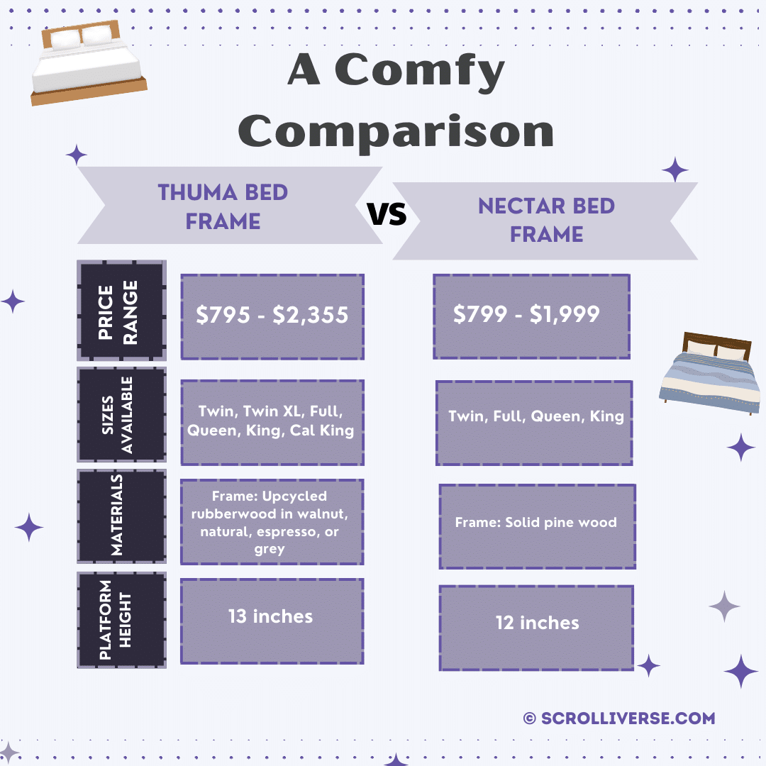 A graphical representation of a comparison between thuma and nectar bed