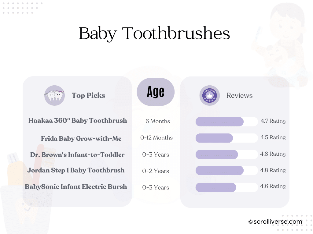 Infographic on Baby Toothbrushes