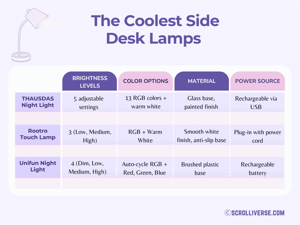 A graphical comparison of the types of desk lamps
