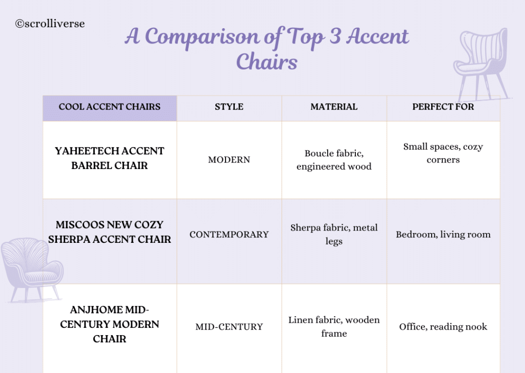A graphical representation of a comparison of types of accent chairs