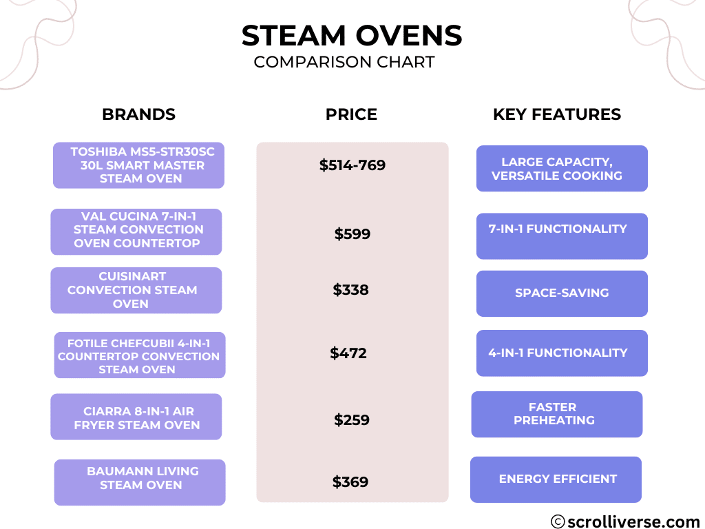 Best Steam Ovens Comparison Chart