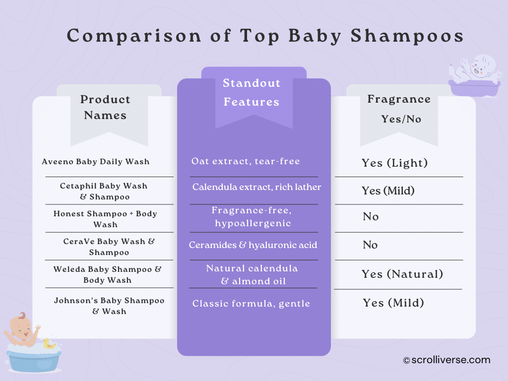Comparison of Top Baby Shampoos Infographic