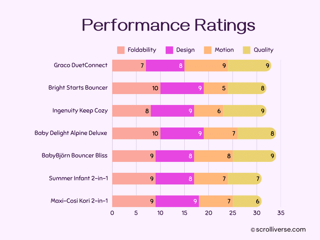 Performance ratings of baby bouncers