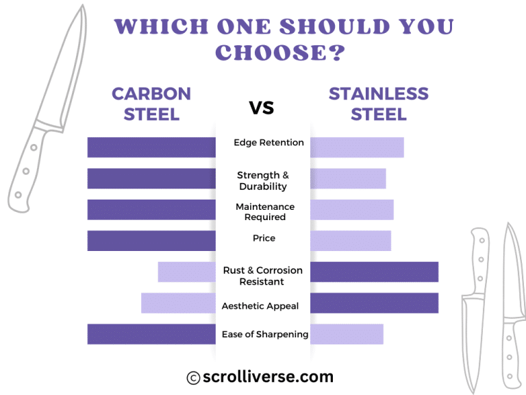Carbon Steel vs Stainless Steel Knife – Key Differences