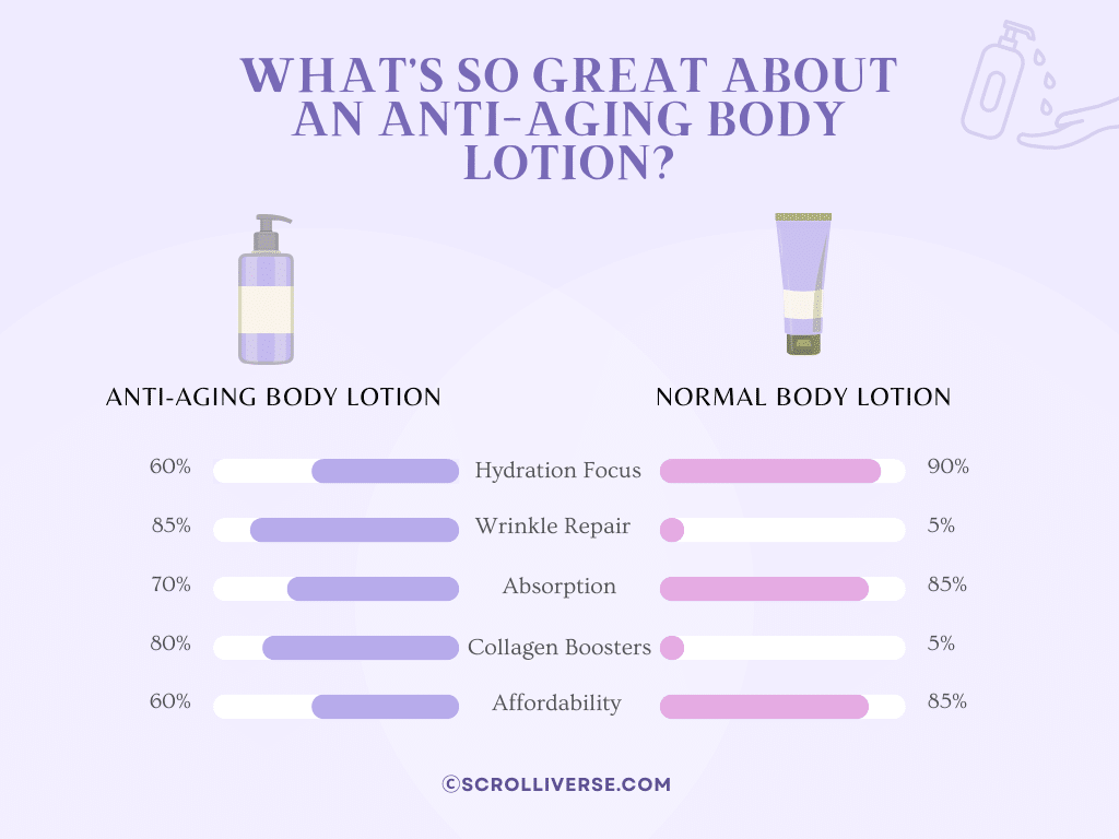 A graphical representation of the difference between a normal and an anti aging body lotion
