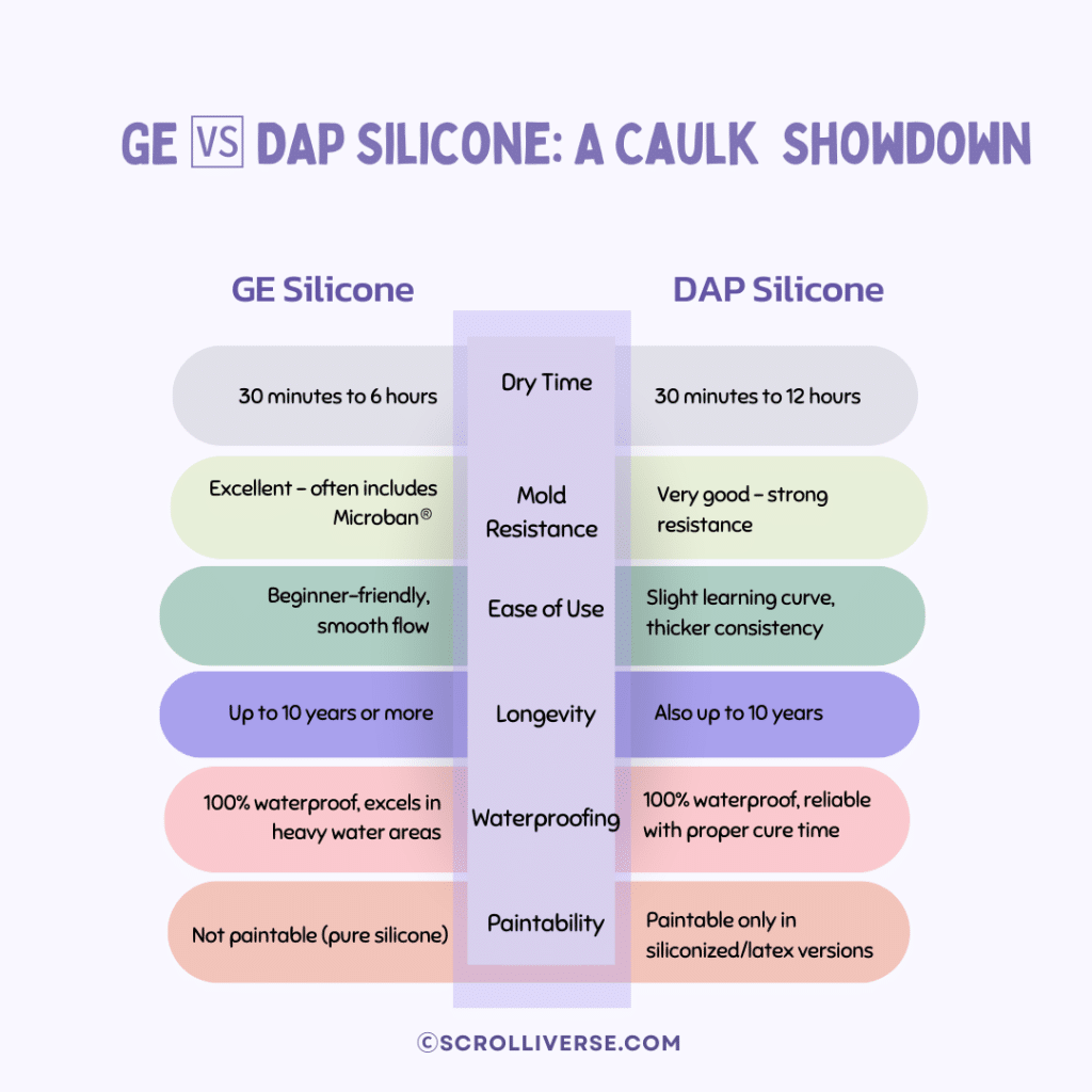 A graphical representation of the comparison between the two caulk types