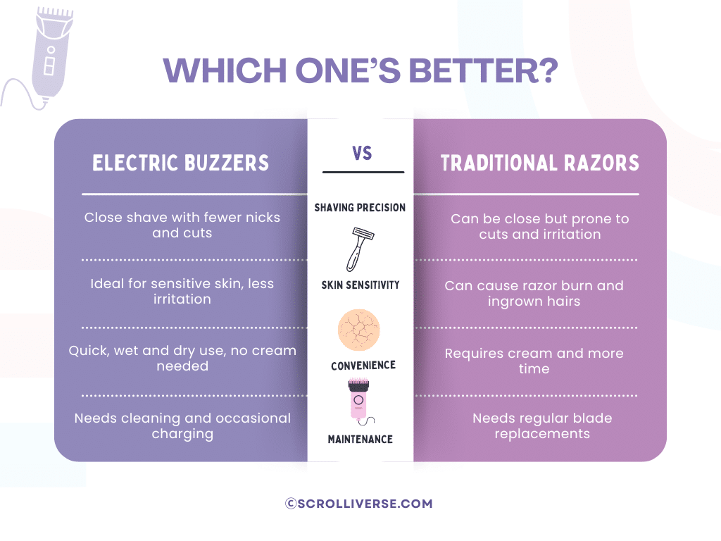 A graphical representation of the comparison between traditional and electric buzzer
