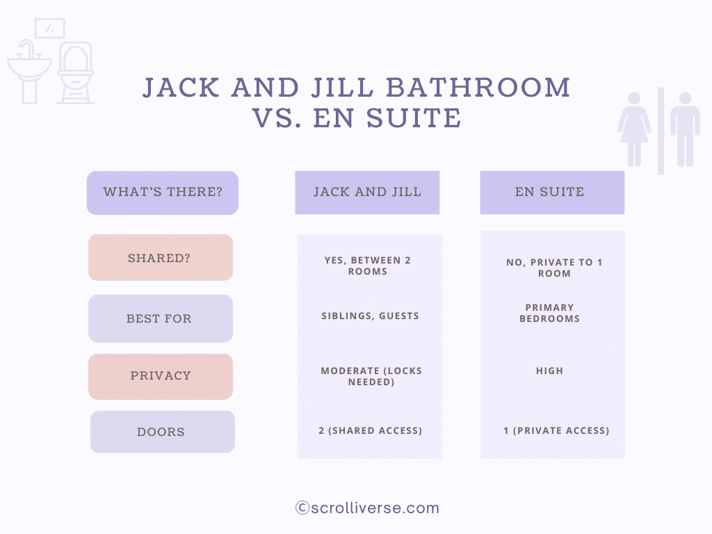 A graphical representation of the difference between en suite and jack an jill bathroom