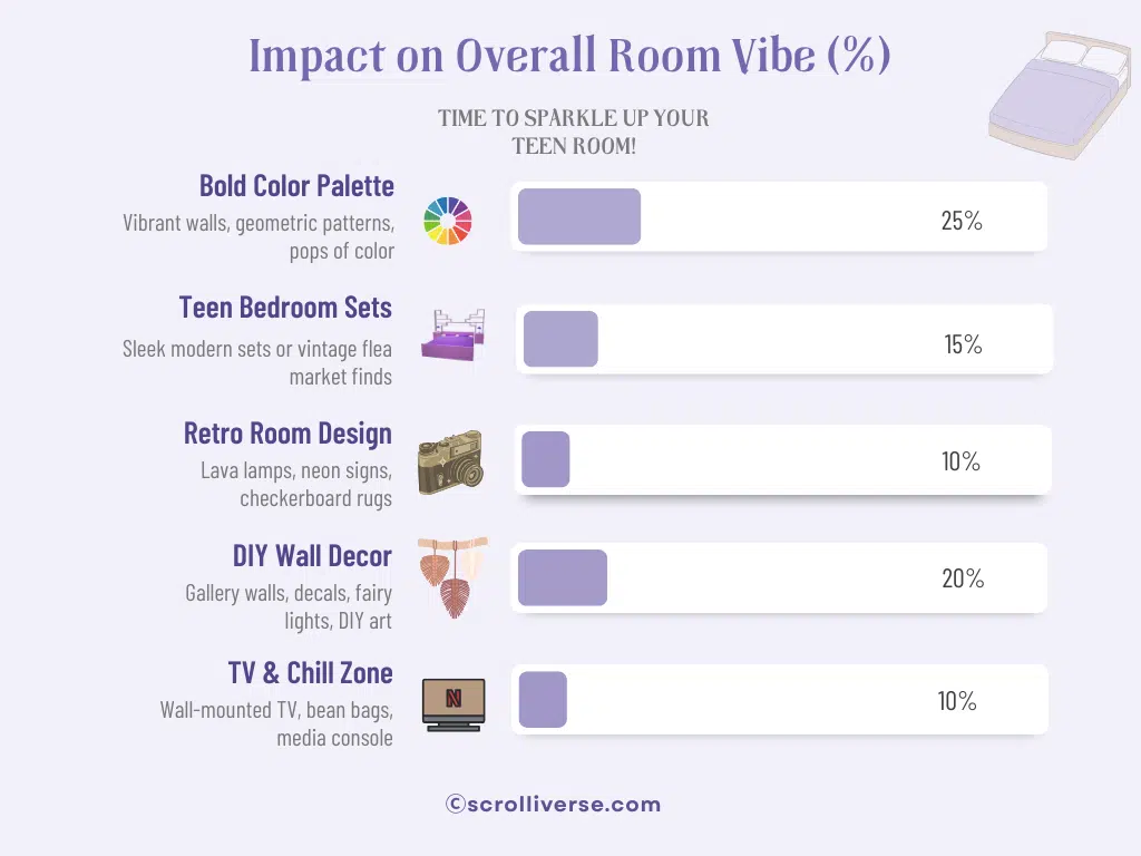 A graphical representation of the list of teen bedroom aesthetics