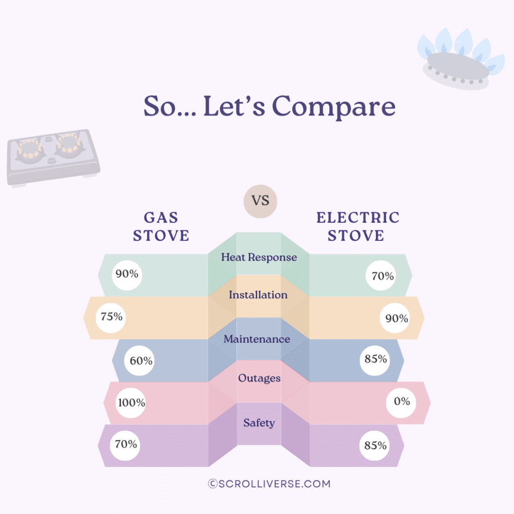 A comparison of gas and electric stoves across heat response installation maintenance outages and safety