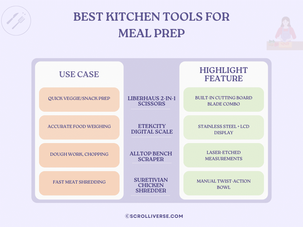 A graphical representation of soem of the uses of meal prep tools