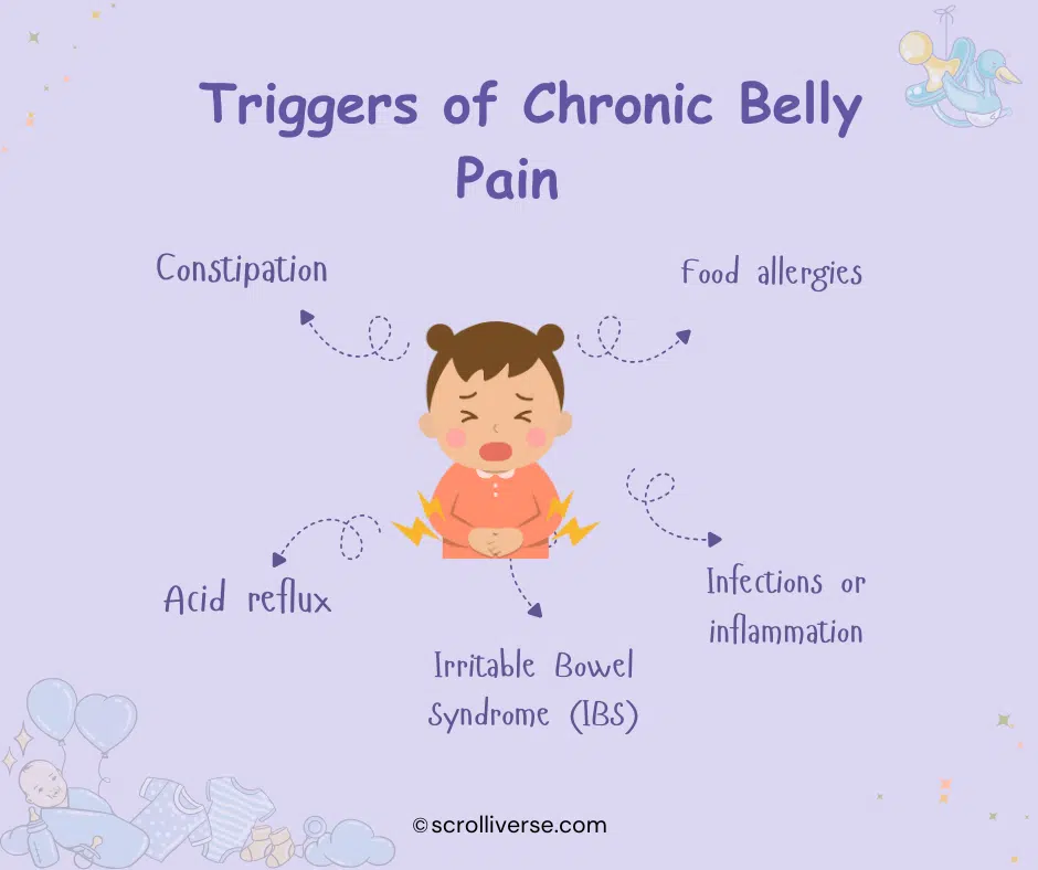 Triggers of Chronic Belly Pain Infographic
